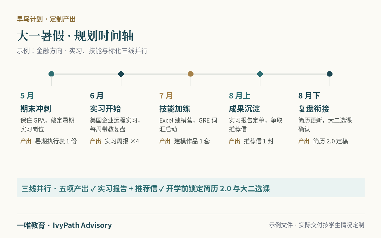 暑期规划时间轴