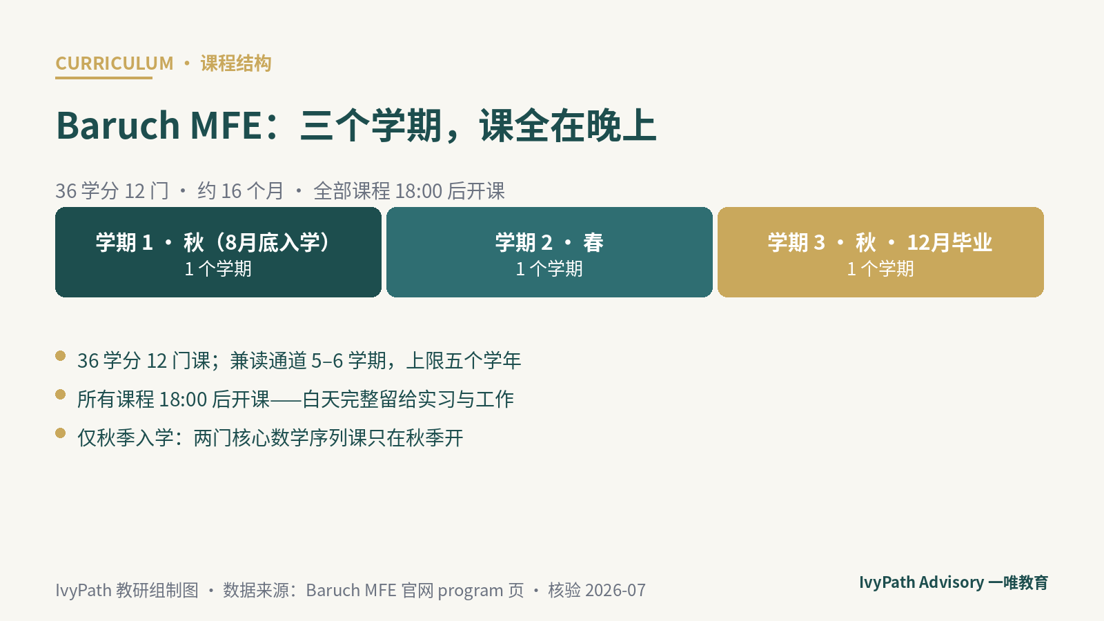 Baruch 金融工程硕士课程结构图：三学期排布，全部课程安排在傍晚开课