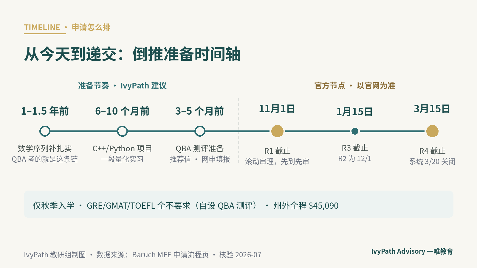 Baruch MFE 申请时间轴：滚动多轮审理，从秋季首轮到申请系统关闭