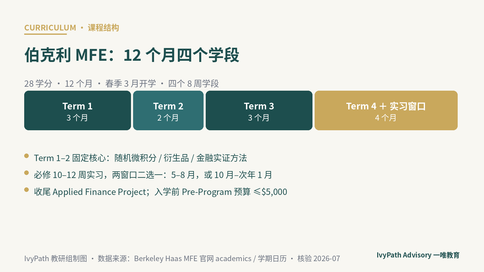 伯克利 MFE 课程结构示意：四个 8 周学段与两个可选实习窗口的排布