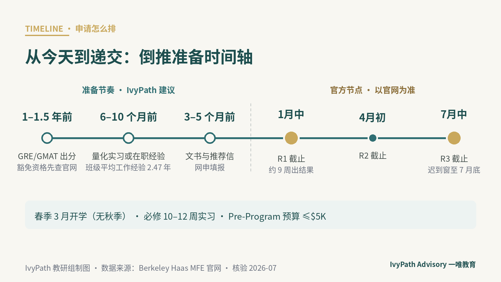 伯克利 MFE 申请时间轴示意：春季 3 月入学与横跨上半年的三轮滚动申请