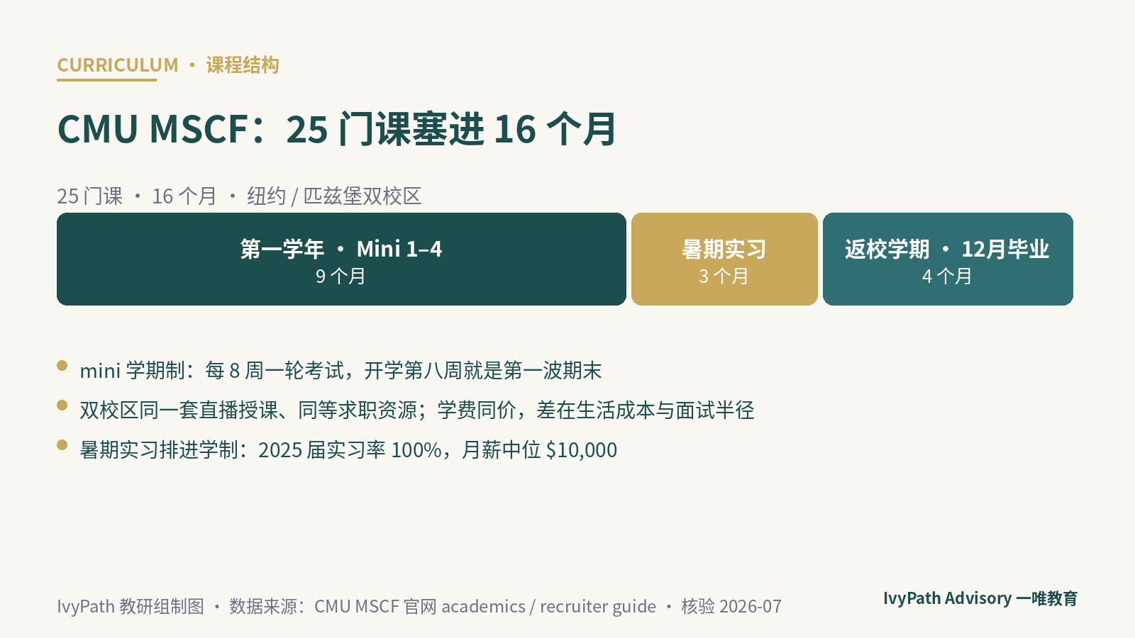 CMU 计算金融硕士 MSCF 学制结构：第一学年 Mini 1-4、暑期实习、返校学期 12 月毕业