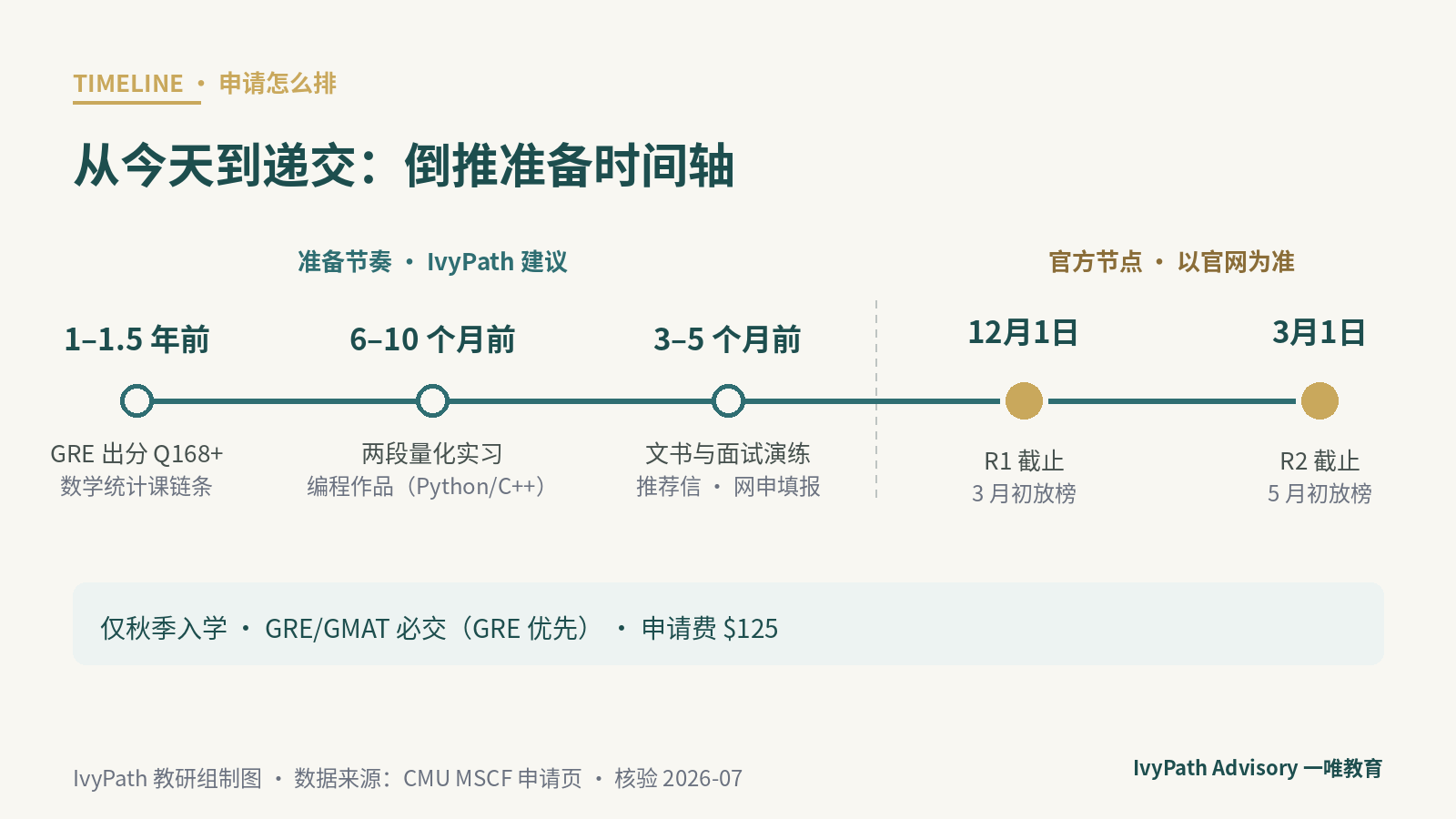 CMU MSCF 申请准备倒推时间轴：R1 12 月 1 日、R2 3 月 1 日，仅秋季入学