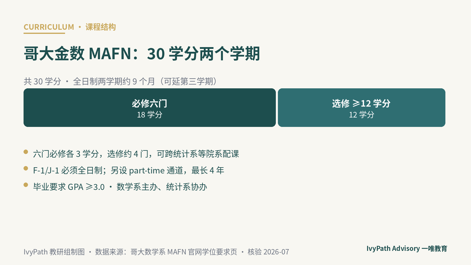 哥大金融数学 MAFN 30 学分课程结构：六门必修 18 学分+选修至少 12 学分，全日制两学期