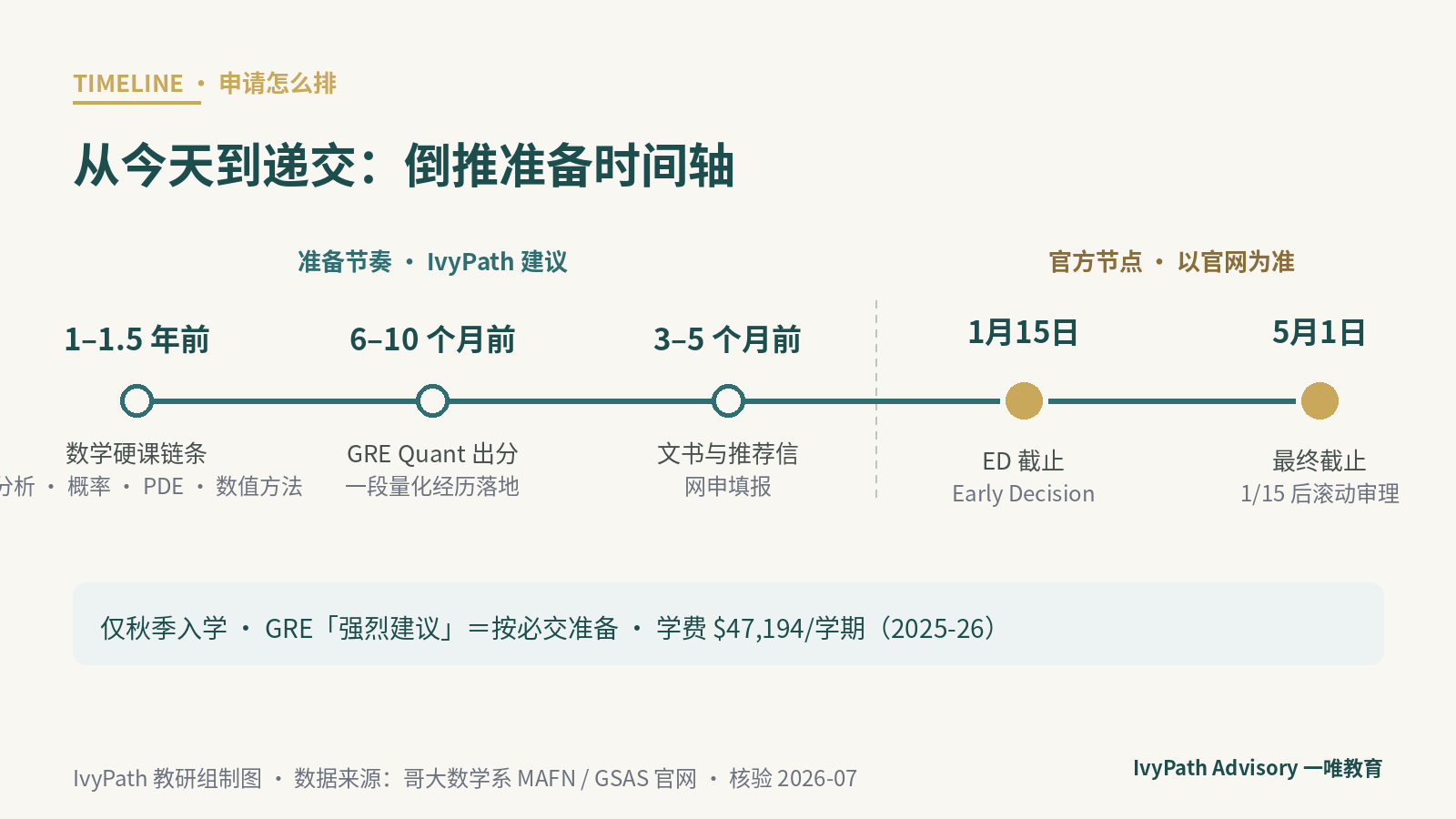 哥大金融数学 MAFN 申请准备倒推时间轴：ED 1 月 15 日，最终截止 5 月 1 日，滚动审理