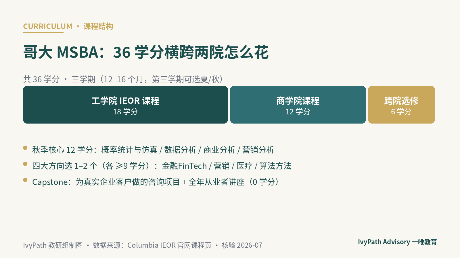 哥大 MSBA 课程结构示意：工学院与商学院两块必修学分加跨院选修，方向课与 Capstone 收尾