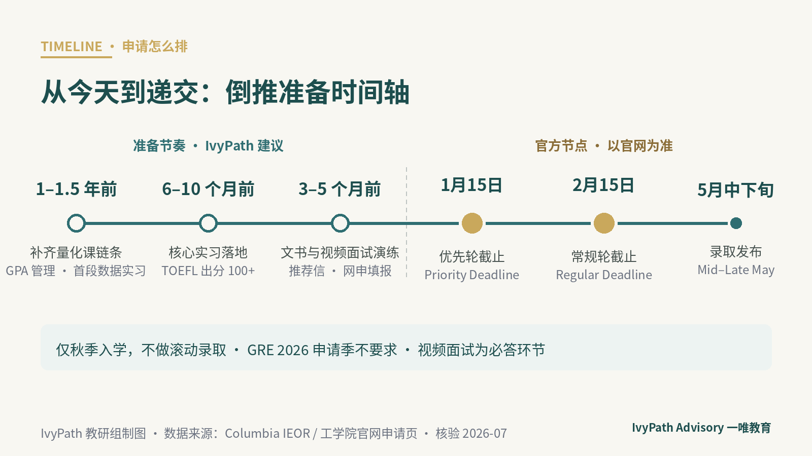 哥大 MSBA 申请时间轴示意：仅秋季入学，截止分优先轮与常规轮两道