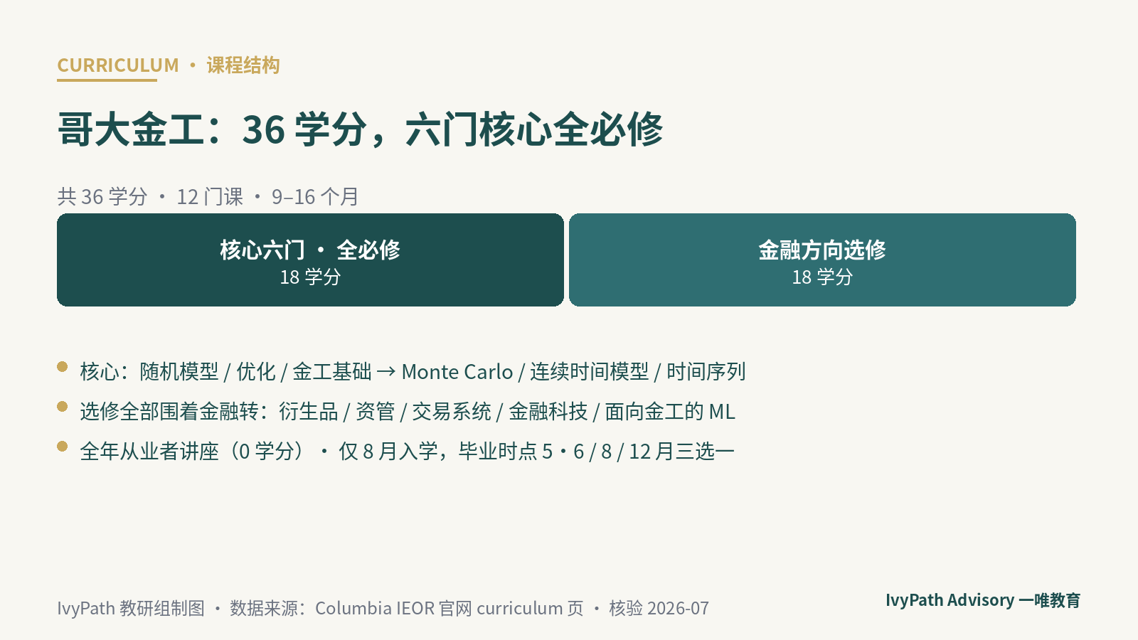 哥大金融工程硕士 MSFE 36 学分课程结构：六门必修核心 18 学分+金融方向选修 18 学分