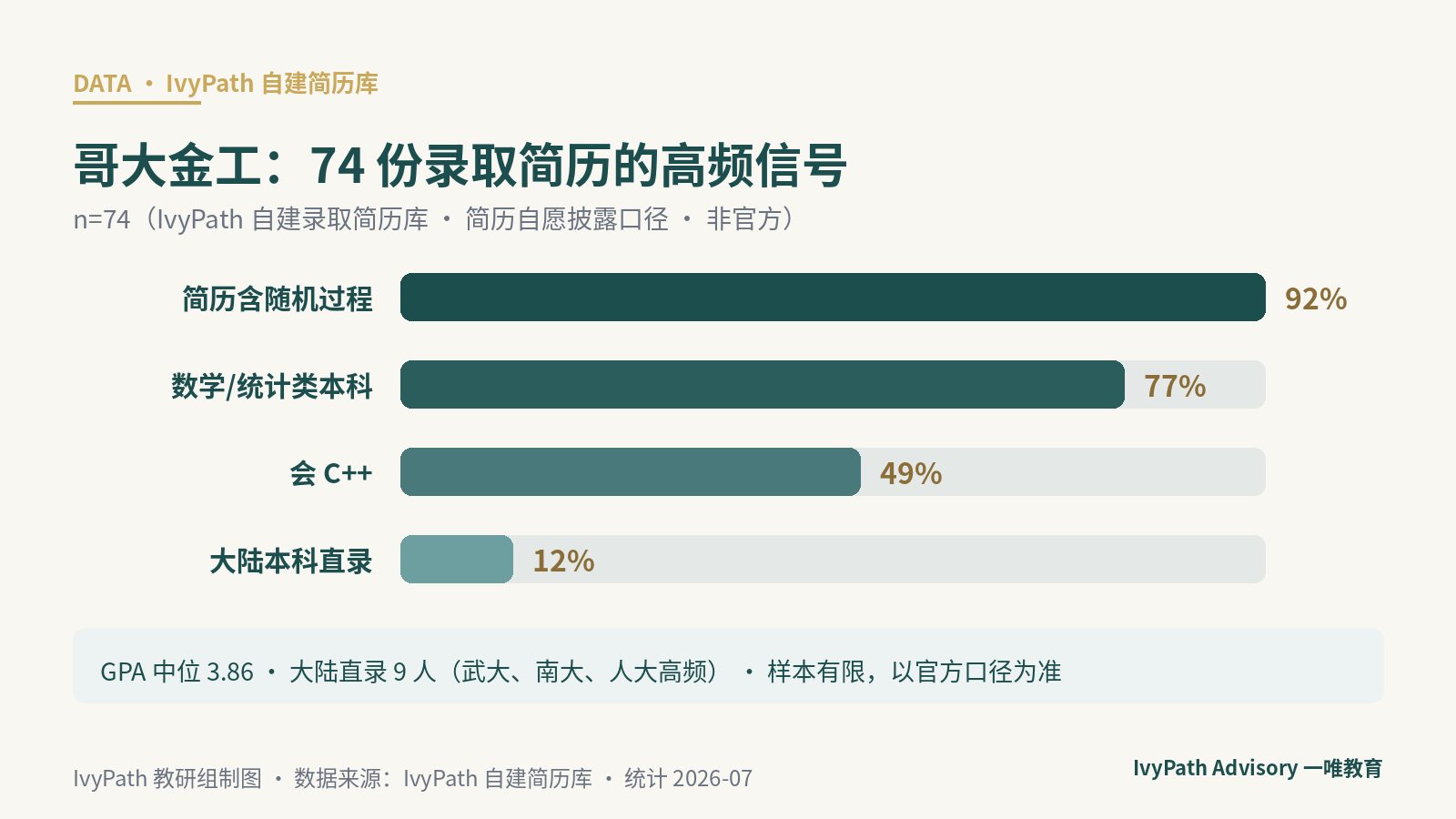 哥大金工 74 份录取简历高频信号：随机过程 92%、数学统计背景 77%、C++ 49%、大陆直录 12%