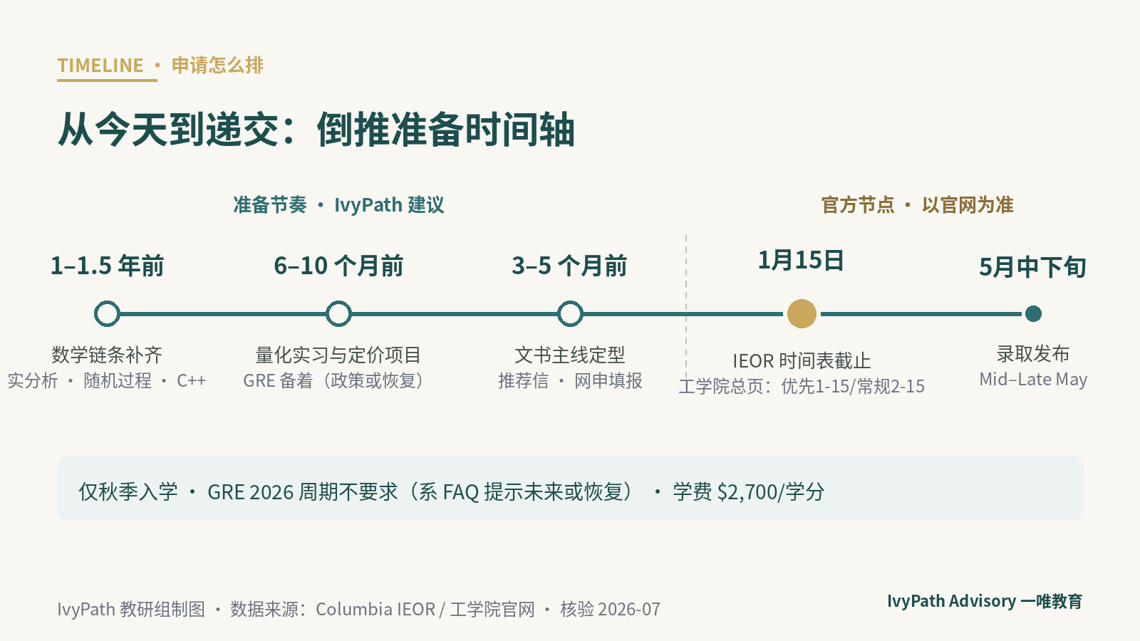 哥大金融工程硕士申请准备倒推时间轴：1 月 15 日截止，仅秋季入学，放榜 5 月中下旬
