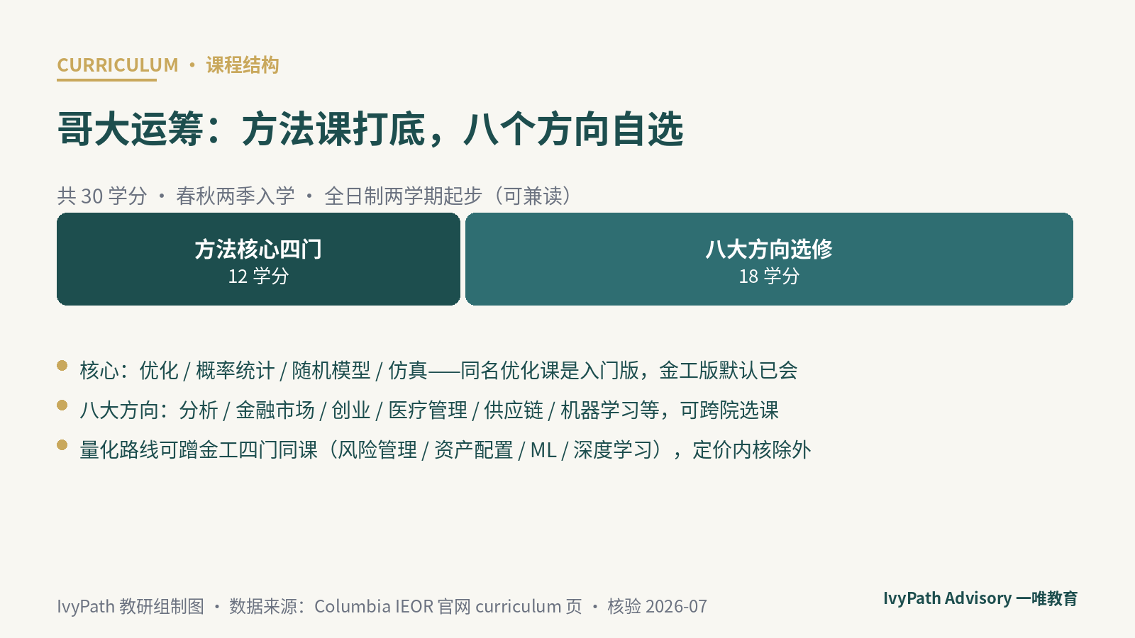 哥大运筹硕士 MSOR 课程结构：方法核心四门加八大方向开放选修