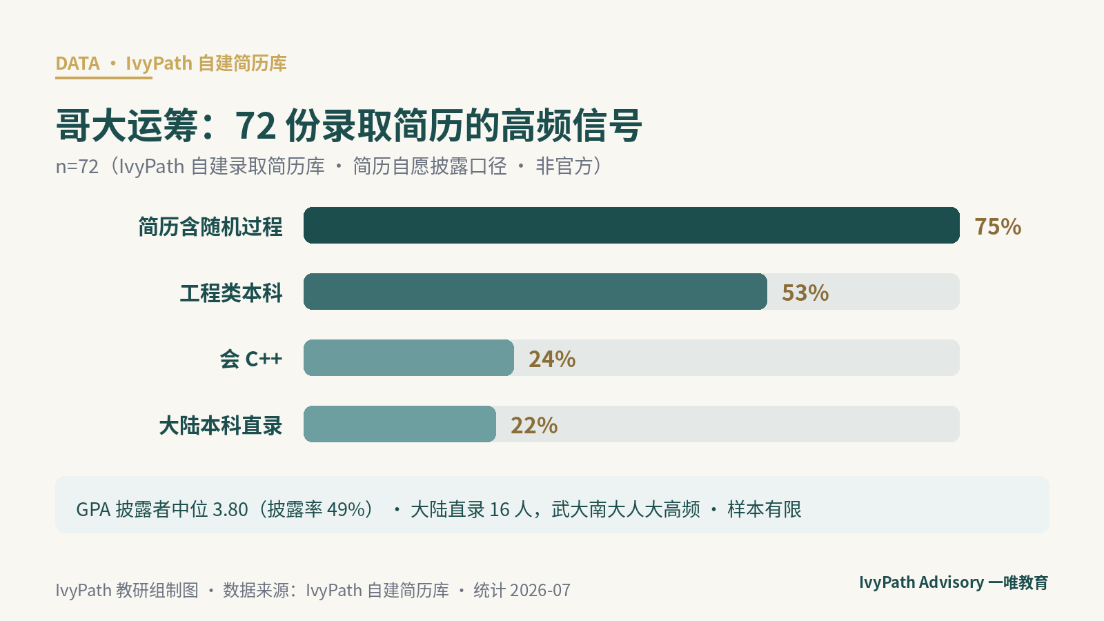 哥大运筹录取简历画像：工程背景为主、GPA 中档、大陆直录占比与编程比例