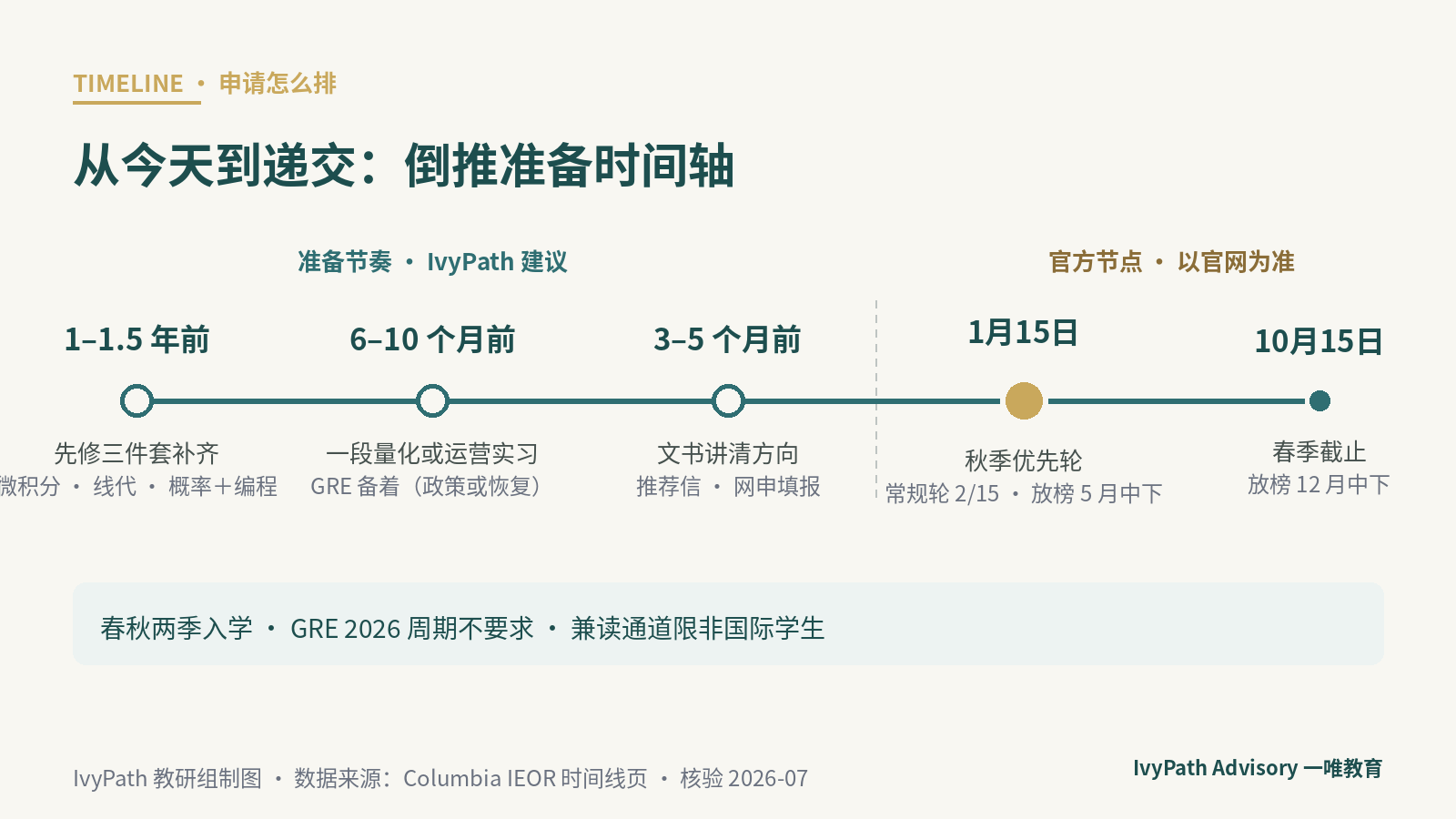 哥大运筹硕士申请时间轴：春秋两季入学，秋季主轮与春季错峰轮