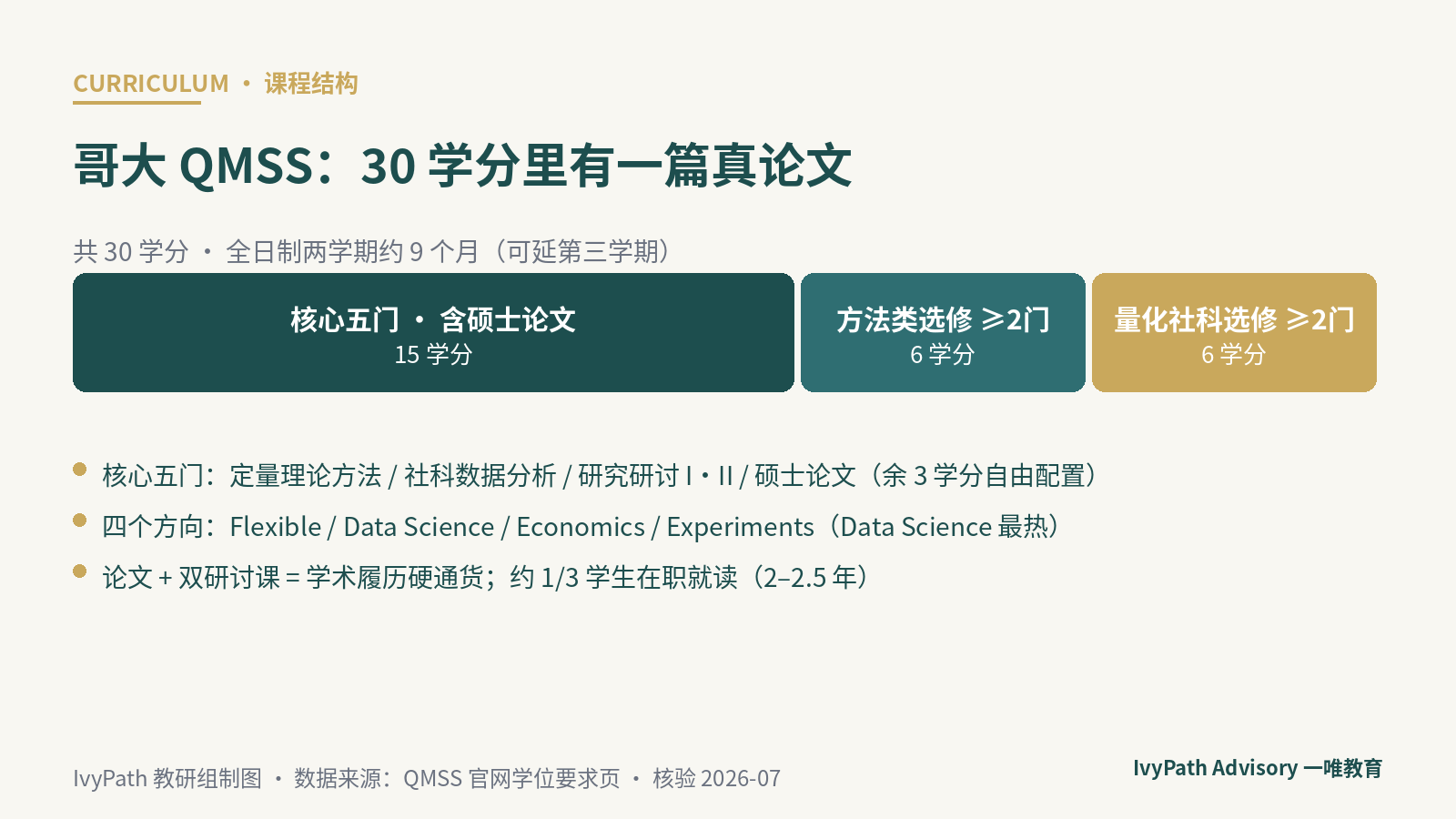 哥大 QMSS 课程结构示意：五门核心课含硕士论文与两门研究研讨，方法类与量化社科类选修，分四个方向