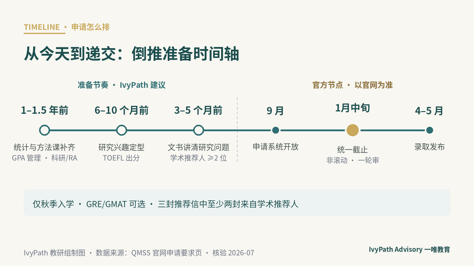 哥大 QMSS 申请时间轴：9 月申请系统开放，1 月中旬统一截止，仅秋季入学、非滚动审理