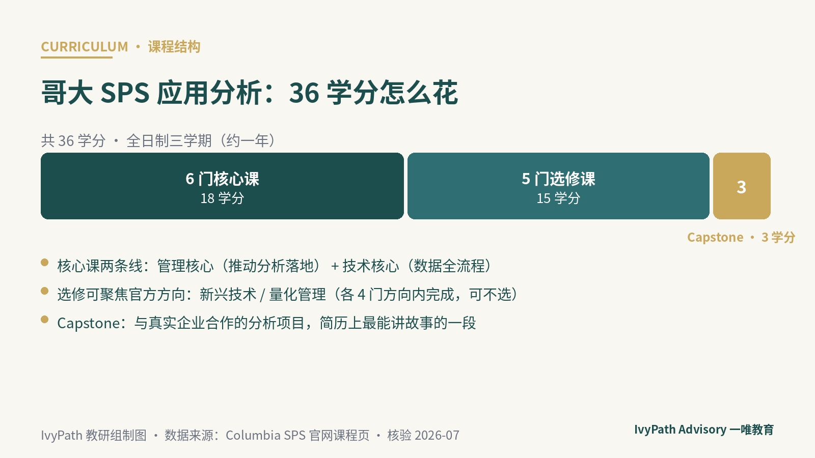 哥伦比亚大学应用分析硕士 36 学分课程结构：6 门核心 + 5 门选修 + Capstone