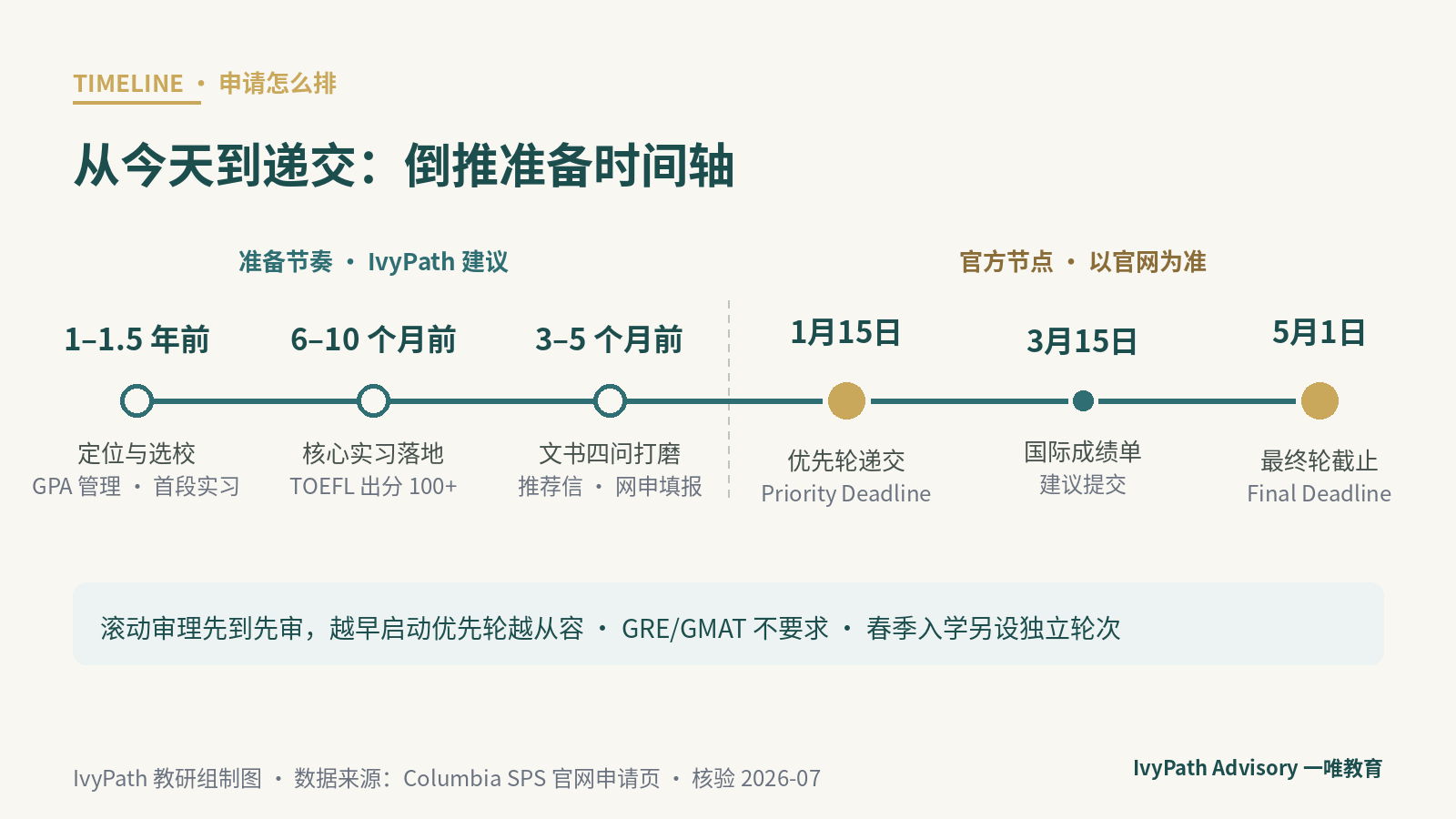 哥大应用分析硕士申请准备倒推时间轴：优先轮 1 月 15 日、最终轮 5 月 1 日