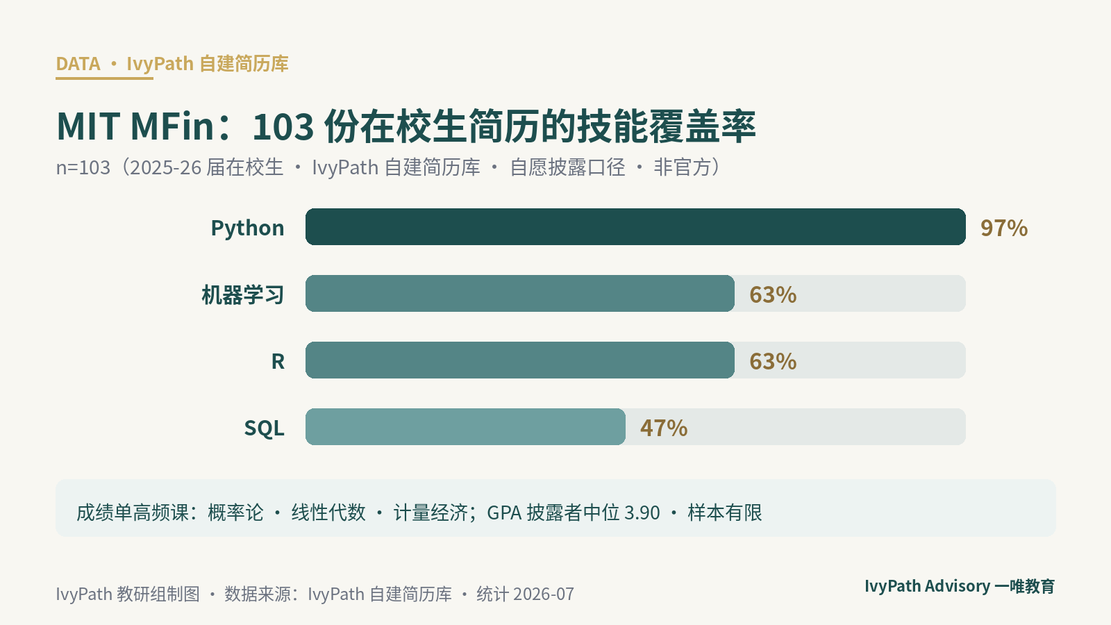 MIT 金融硕士在校生简历技能覆盖率分布（IvyPath 自建样本，n=103）