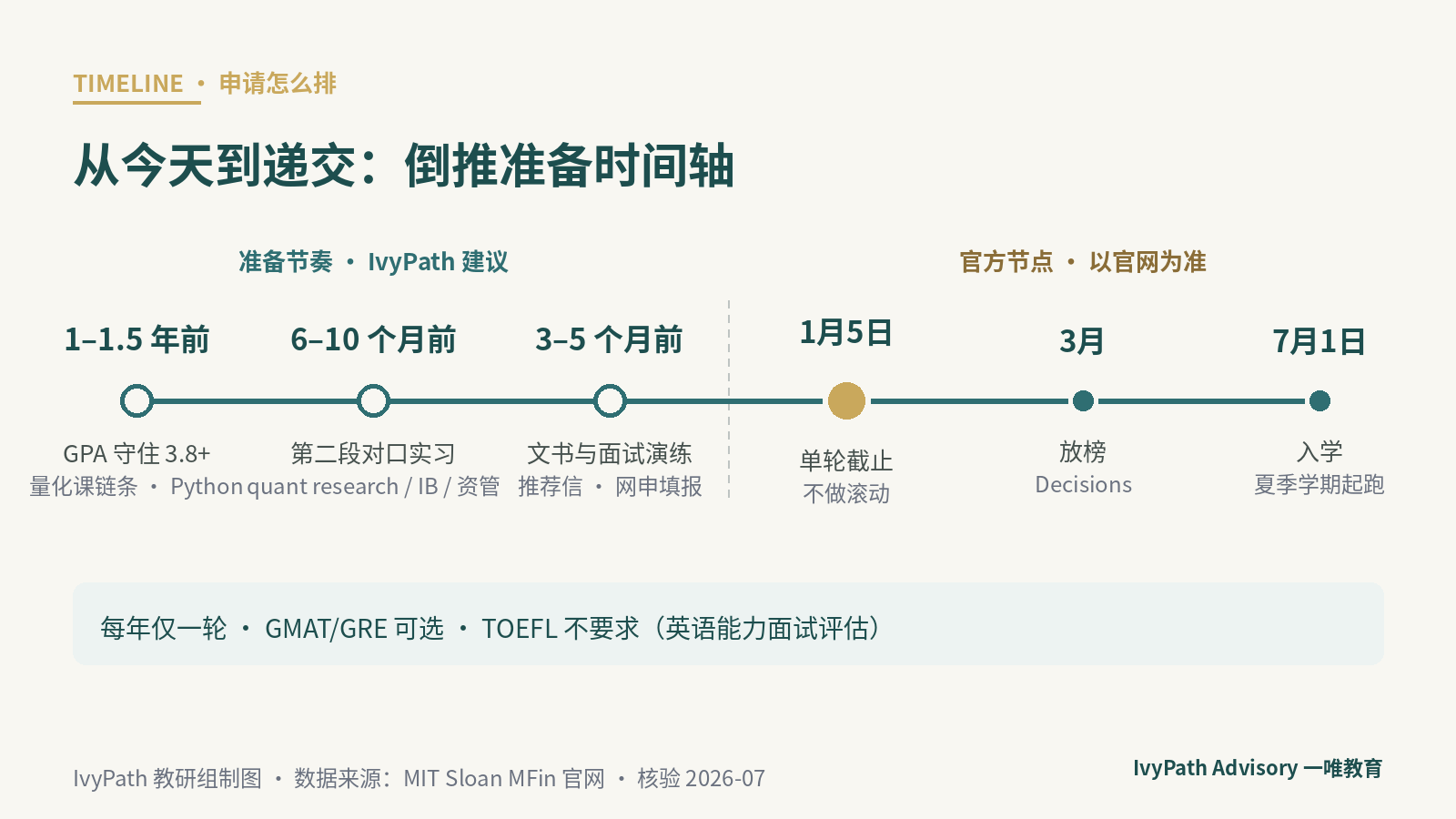 MIT 金融硕士申请倒推时间轴：一年单轮、次年 7 月入学