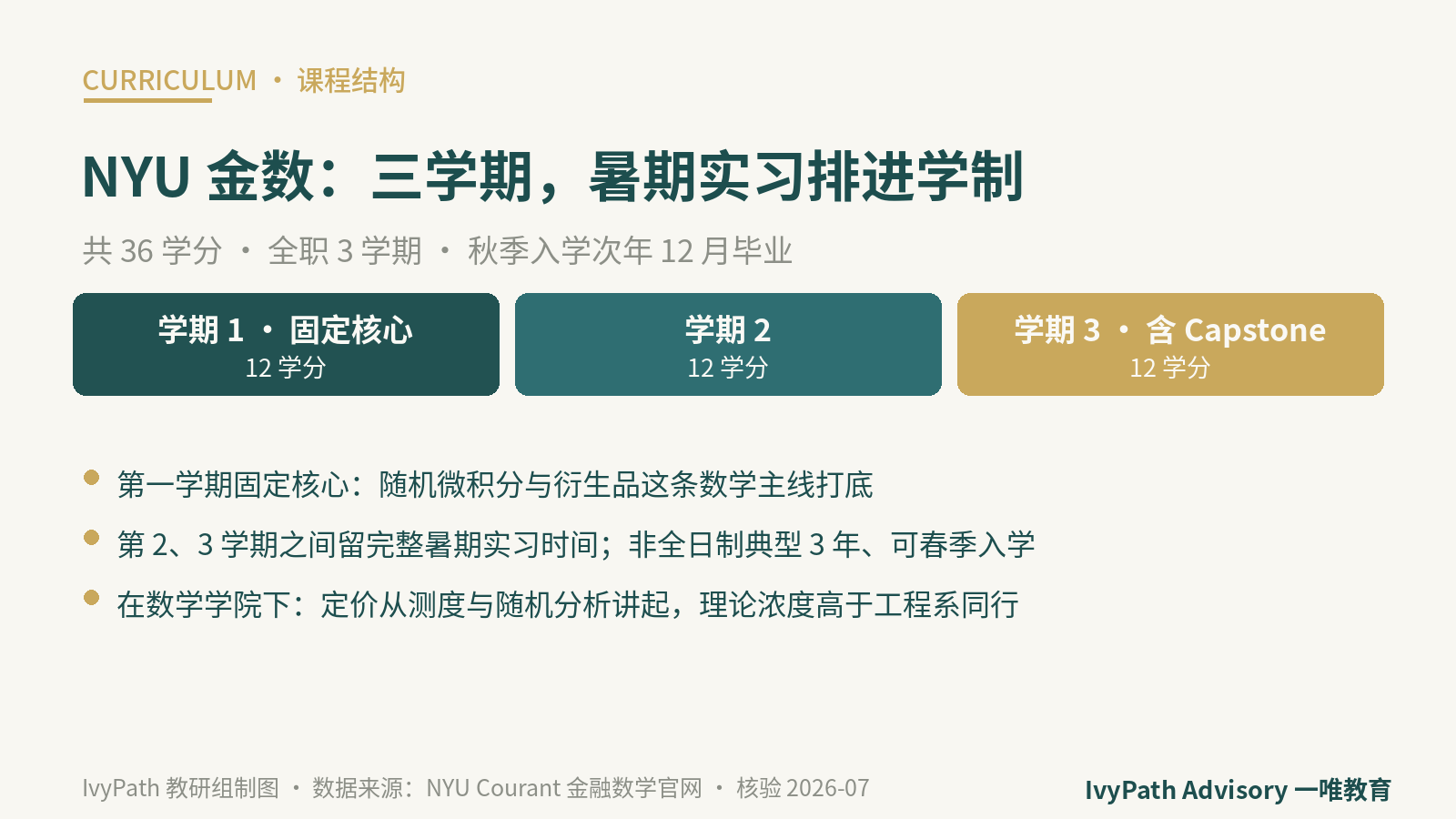 NYU 柯朗金融数学硕士课程结构：三学期，第二三学期之间排入暑期实习