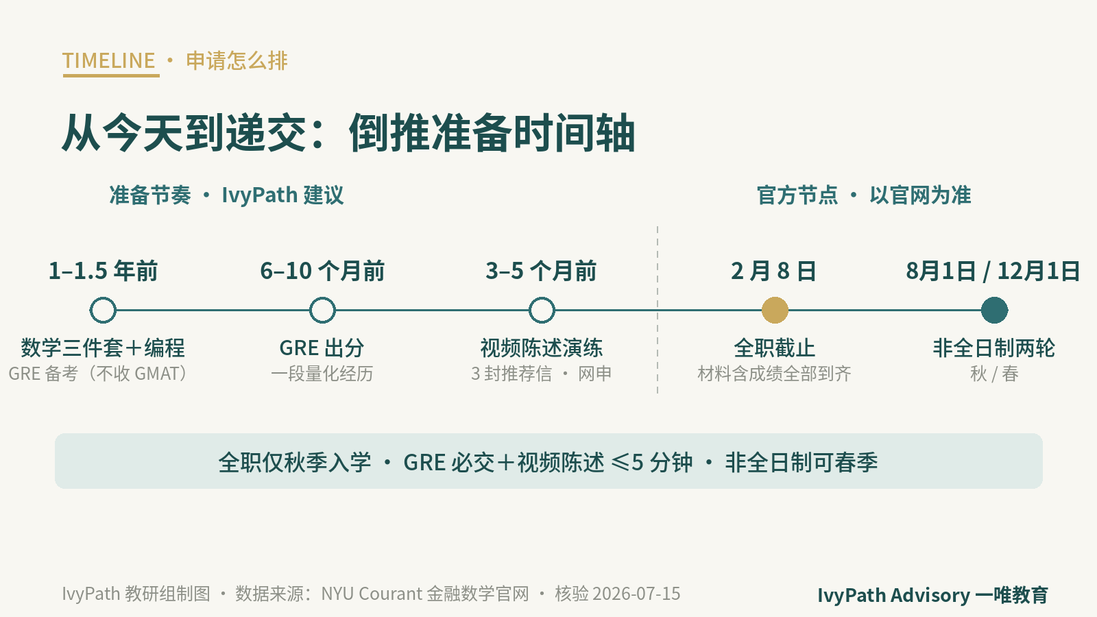 NYU 柯朗金融数学申请时间轴：仅秋季入学，全职 2 月 8 日截止