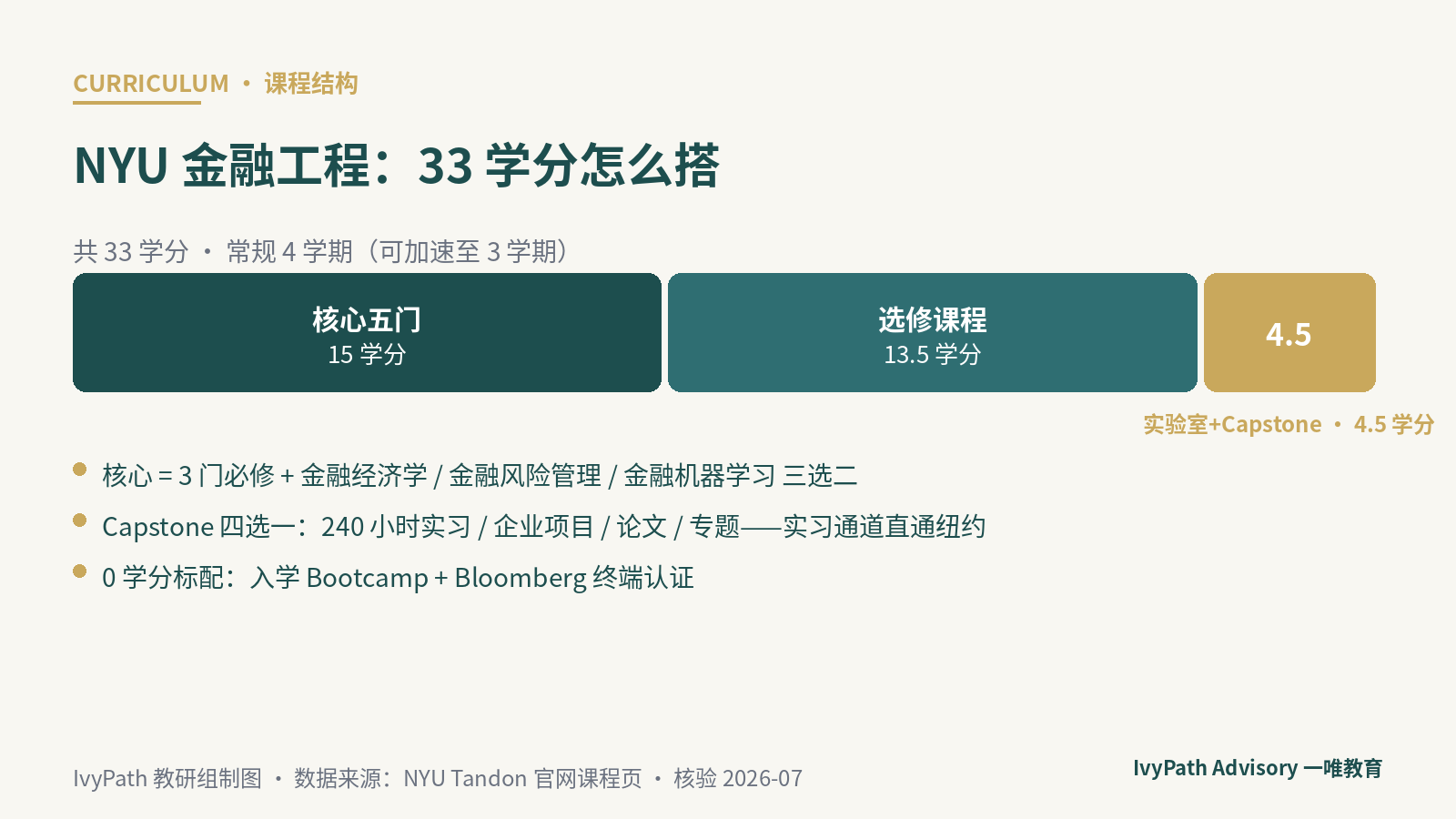 NYU 坦登金融工程硕士课程结构示意：核心课、选修、应用实验室与 Capstone 四大板块