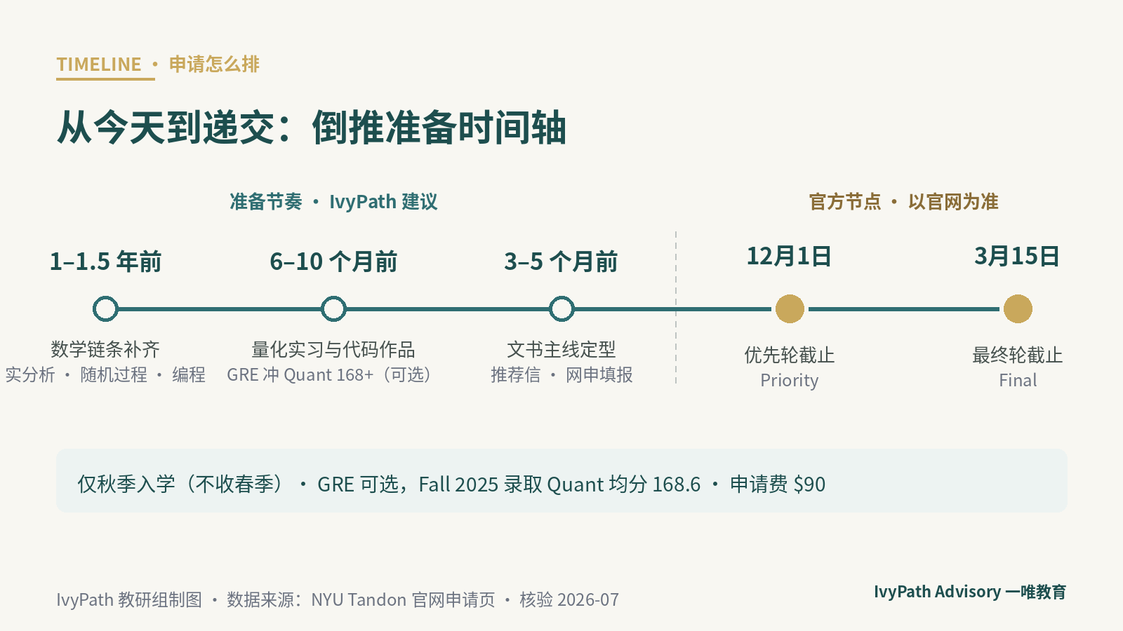NYU 坦登金融工程硕士申请时间轴：优先轮与最终轮两档、仅秋季入学