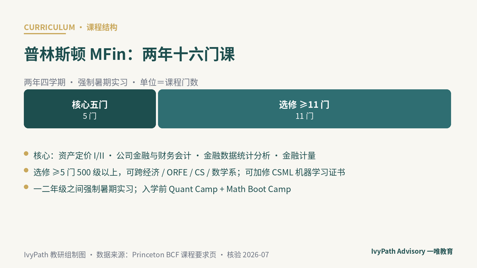 普林斯顿金融硕士课程结构：核心五门+选修至少 11 门，两年制、强制暑期实习