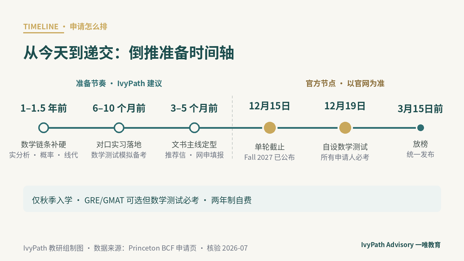 普林斯顿金融硕士申请倒推时间轴：单轮 12 月 15 日截止，12 月 19 日数学测试，3 月 15 日前放榜